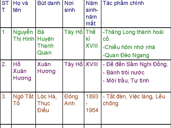 ST Họ và T tên Bút danh Nơi sinh 1. Nguyễn Bà Thị Hinh