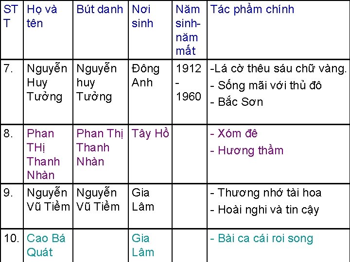 ST Họ và T tên Bút danh Nơi sinh 7. Nguyễn Huy huy Tưởng