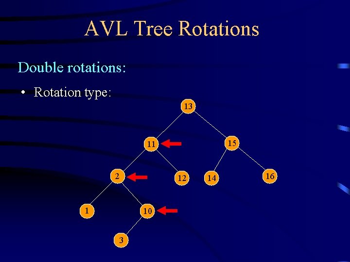 AVL Tree Rotations Double rotations: • Rotation type: 13 15 11 2 12 1