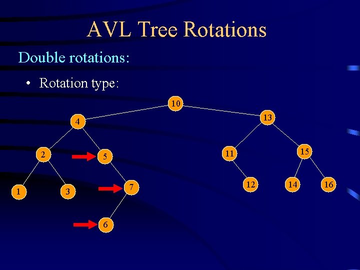 AVL Tree Rotations Double rotations: • Rotation type: 10 13 4 2 1 7