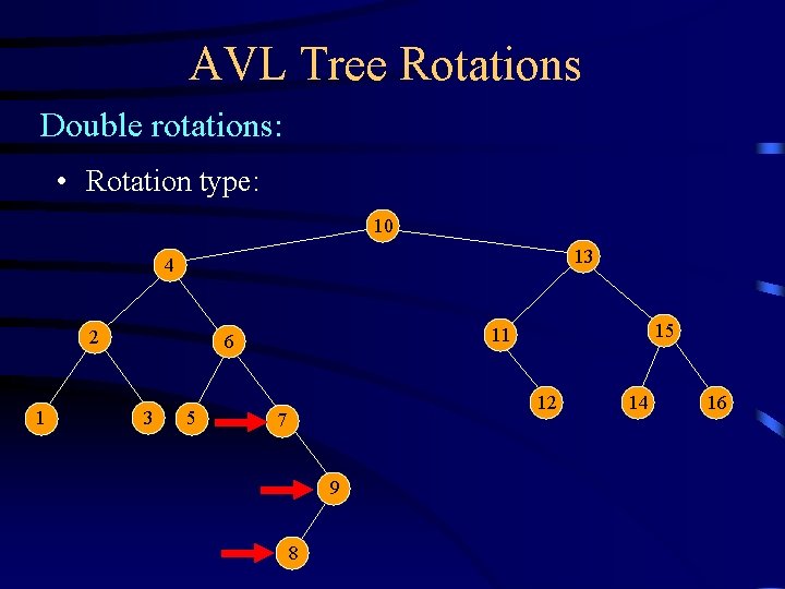 AVL Tree Rotations Double rotations: • Rotation type: 10 13 4 2 1 3