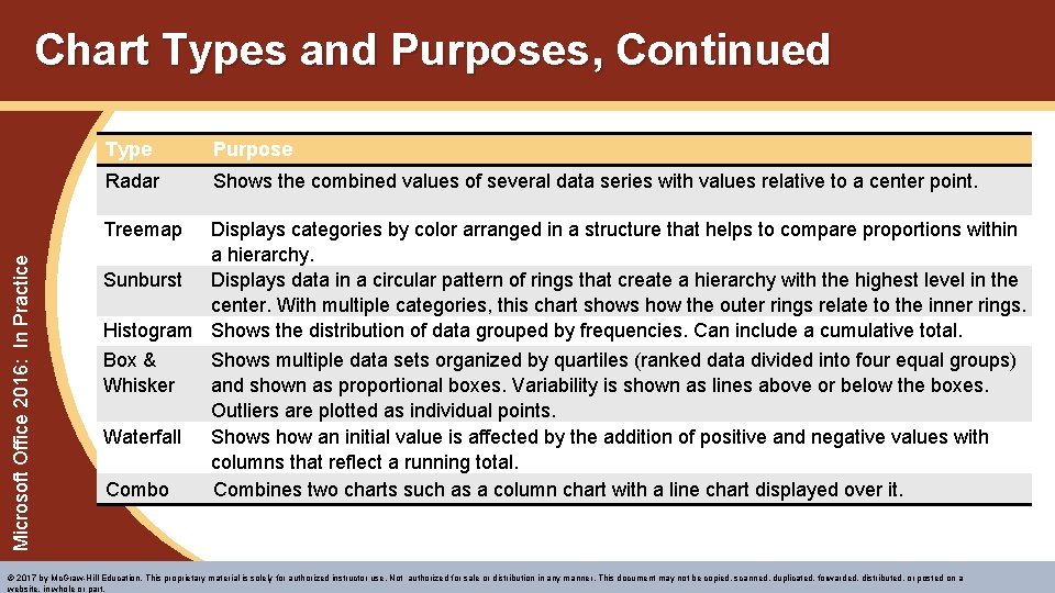 Chart Types and Purposes, Continued Type Purpose Radar Shows the combined values of several Chart Types and Purposes, Continued Type Purpose Radar Shows the combined values of several