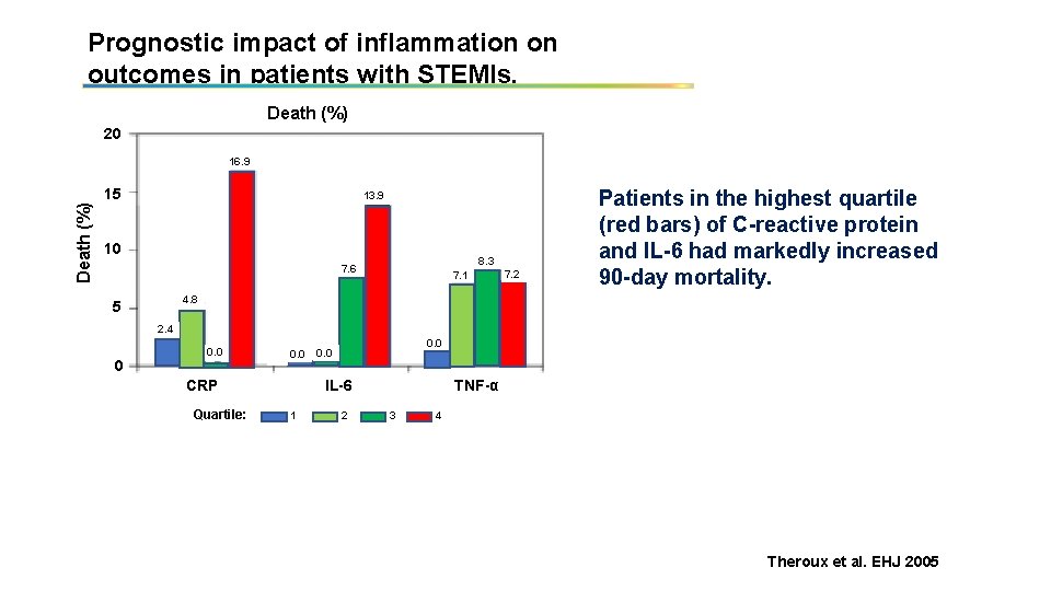 Prognostic impact of inflammation on outcomes in patients with STEMIs. Death (%) 20 Death