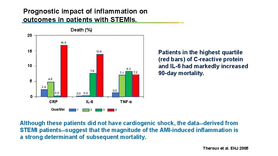 Prognostic impact of inflammation on outcomes in patients with STEMIs. Death (%) 20 16.