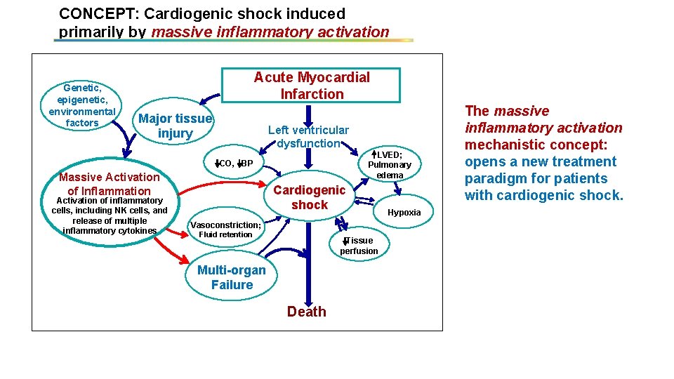 CONCEPT: Cardiogenic shock induced primarily by massive inflammatory activation Genetic, epigenetic, environmental factors Acute