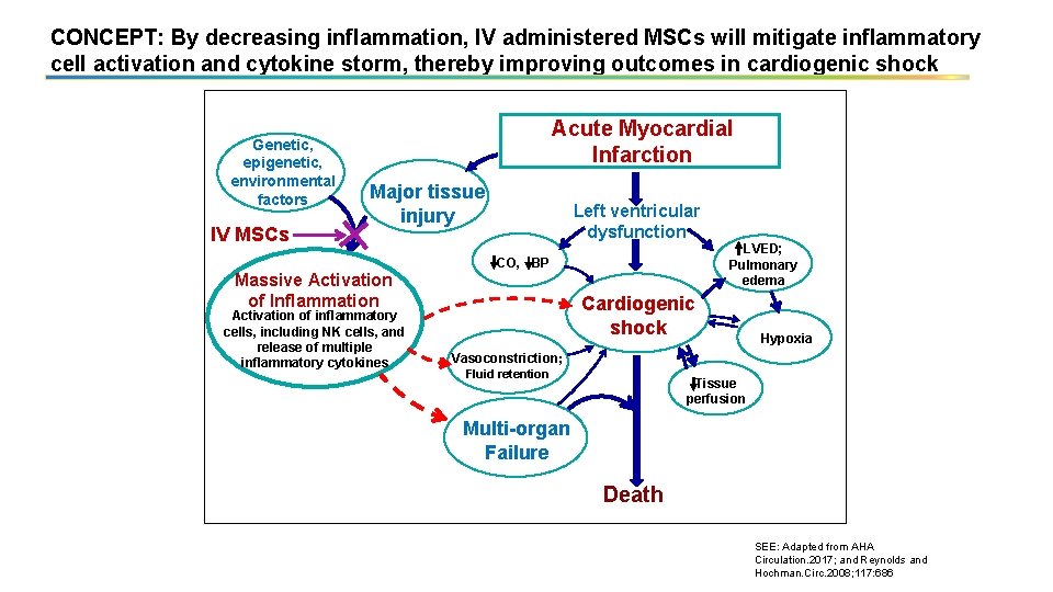 CONCEPT: By decreasing inflammation, IV administered MSCs will mitigate inflammatory cell activation and cytokine