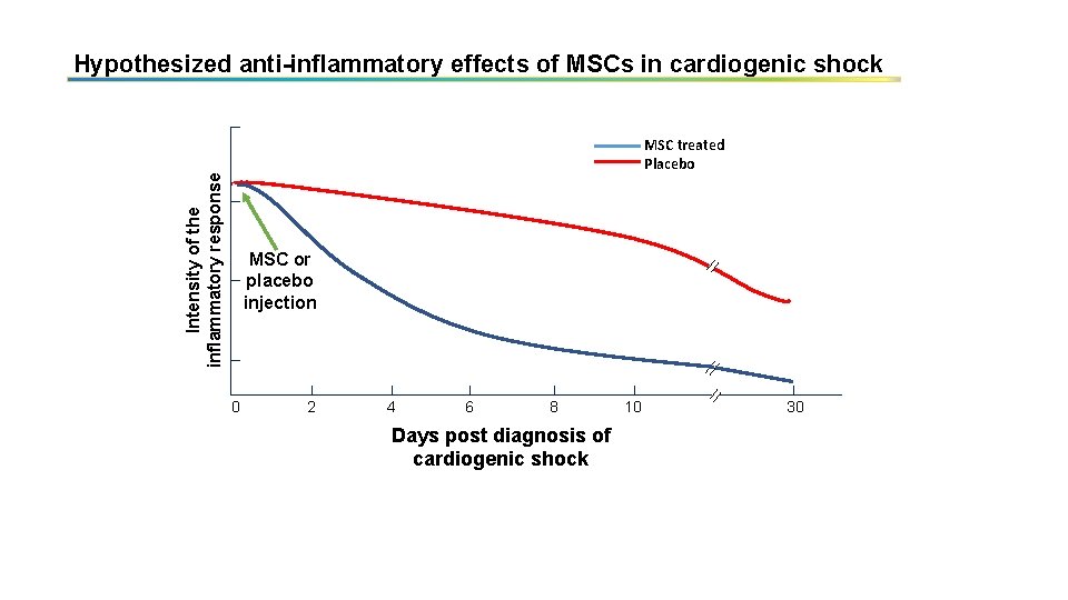 Hypothesized anti-inflammatory effects of MSCs in cardiogenic shock Intensity of the inflammatory response MSC