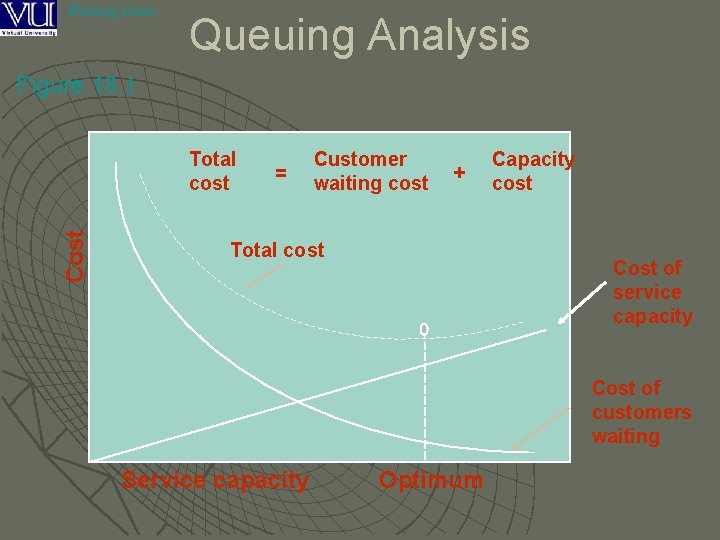 Waiting Lines Queuing Analysis Figure 18. 1 Cost Total cost = Customer waiting cost