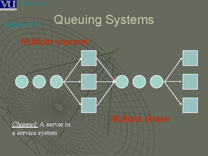 Waiting Lines Figure 18. 3 Queuing Systems Multiple channel Channel: A server in a