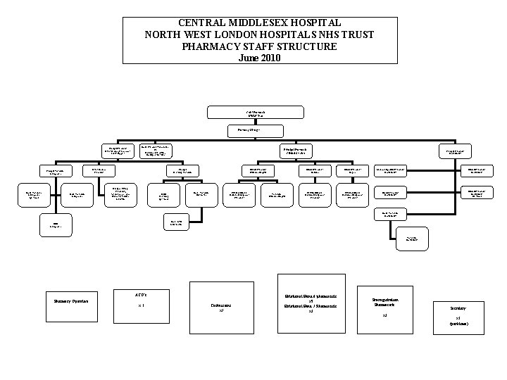 CENTRAL MIDDLESEX HOSPITAL NORTH WEST LONDON HOSPITALS NHS TRUST PHARMACY STAFF STRUCTURE June 2010