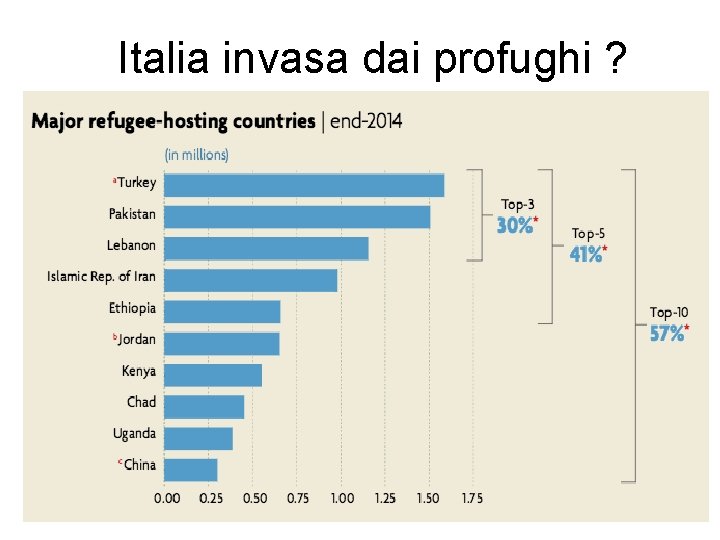 Italia invasa dai profughi ? 