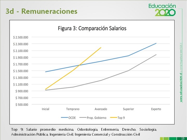 3 d - Remuneraciones Top 9: Salario promedio medicina, Odontología, Enfermería, Derecho, Sociología, Administración