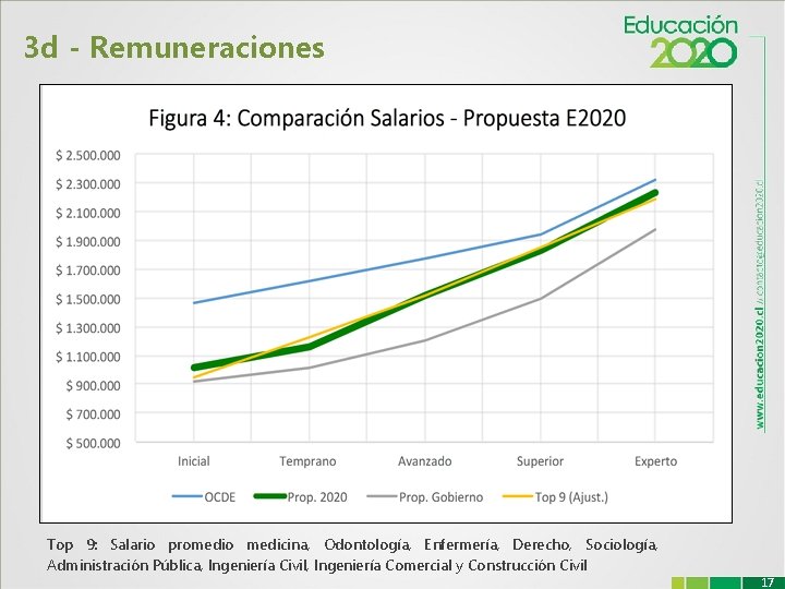 3 d - Remuneraciones Top 9: Salario promedio medicina, Odontología, Enfermería, Derecho, Sociología, Administración