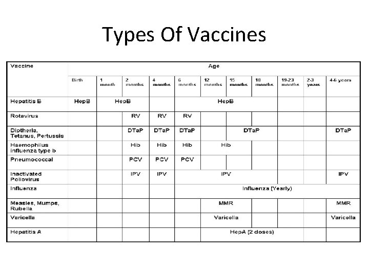 Types Of Vaccines 