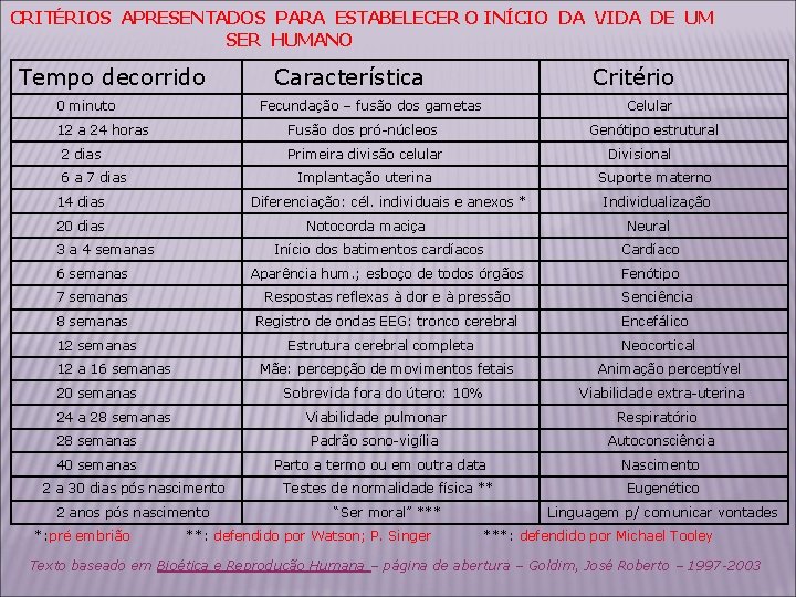 CRITÉRIOS APRESENTADOS PARA ESTABELECER O INÍCIO DA VIDA DE UM SER HUMANO Tempo decorrido