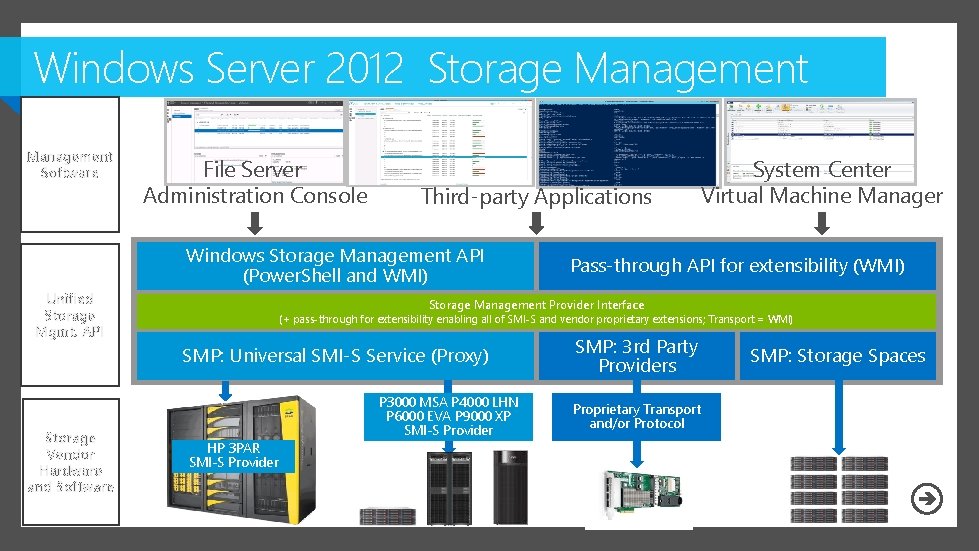 Windows Server 2012 Storage Management Software File Server Administration Console Third-party Applications Windows Storage