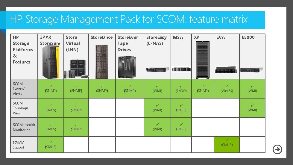 HP Storage Management Pack for SCOM: feature matrix HP Storage Platforms & Features 3