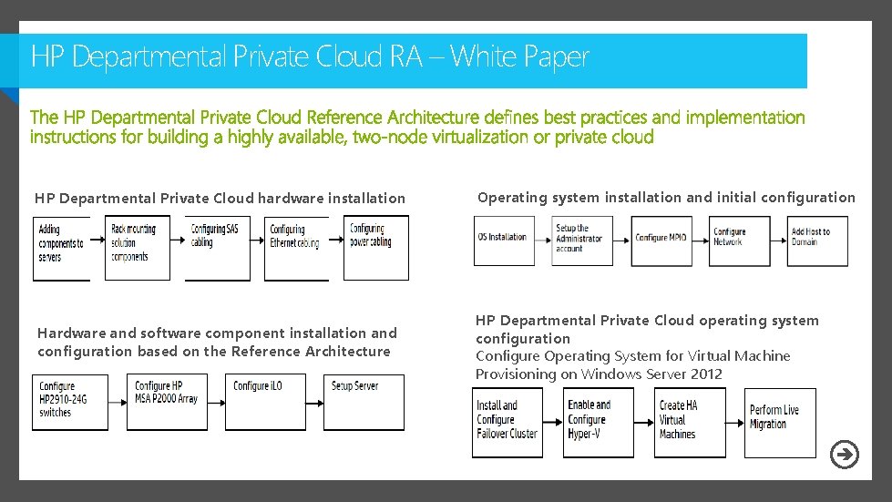 HP Departmental Private Cloud RA – White Paper HP Departmental Private Cloud hardware installation