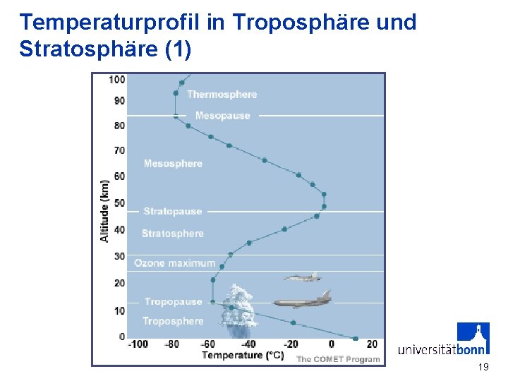 Temperaturprofil in Troposphäre und Stratosphäre (1) 19 