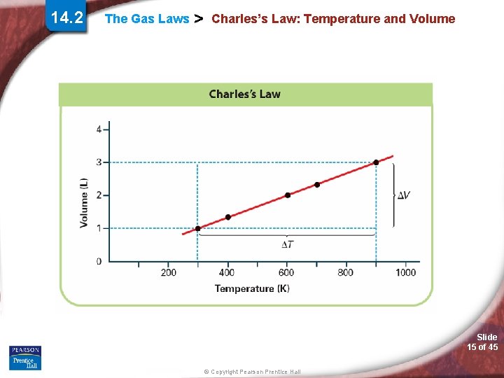 14. 2 The Gas Laws > Charles’s Law: Temperature and Volume Slide 15 of