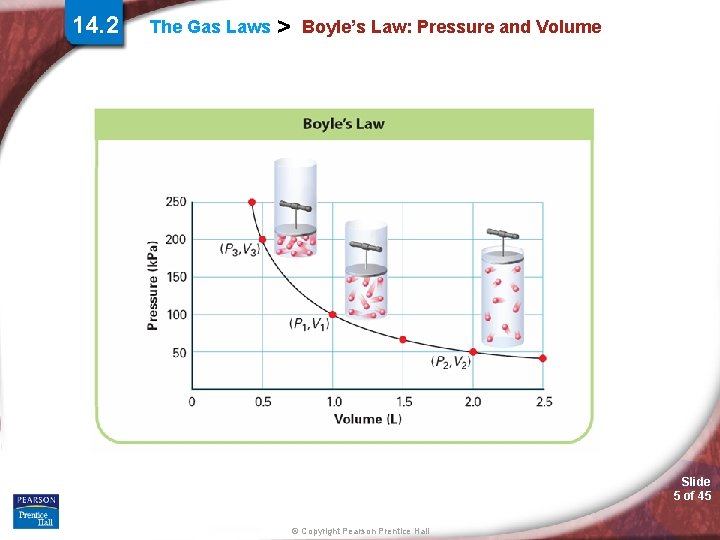 14. 2 The Gas Laws > Boyle’s Law: Pressure and Volume Slide 5 of