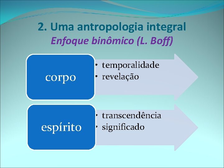 2. Uma antropologia integral Enfoque binômico (L. Boff) corpo • temporalidade • revelação espírito