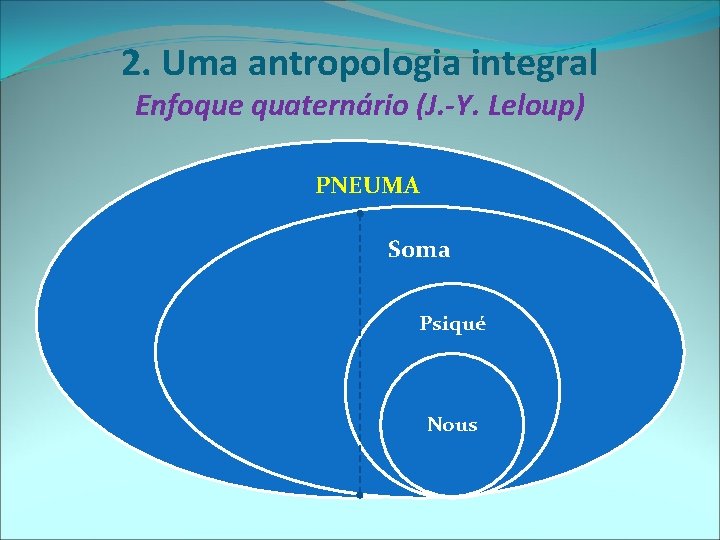 2. Uma antropologia integral Enfoque quaternário (J. -Y. Leloup) PNEUMA Soma Psiqué Nous 