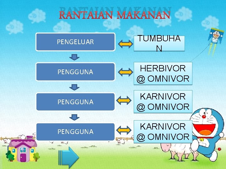 RANTAIAN MAKANAN PENGELUAR TUMBUHA N PENGGUNA HERBIVOR @ OMNIVOR PENGGUNA KARNIVOR @ OMNIVOR 