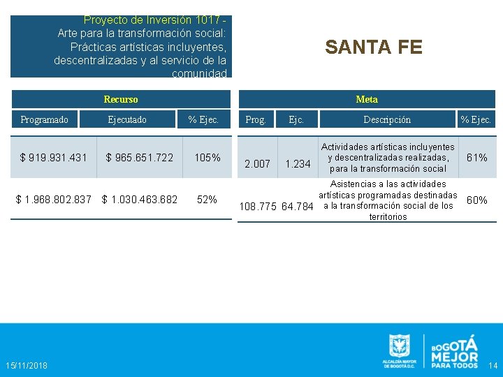 Proyecto de Inversión 1017 Arte para la transformación social: Prácticas artísticas incluyentes, descentralizadas y