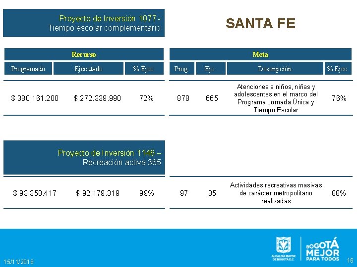 Proyecto de Inversión 1077 Tiempo escolar complementario SANTA FE Recurso Programado Ejecutado $ 380.