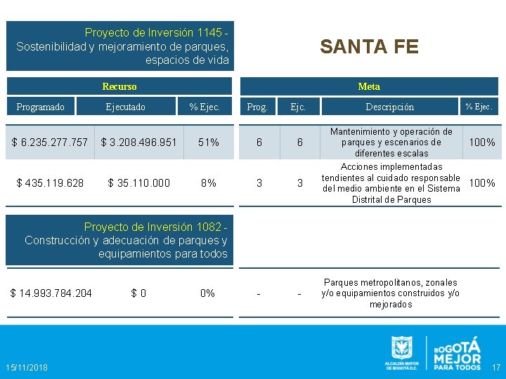 Proyecto de Inversión 1145 Sostenibilidad y mejoramiento de parques, espacios de vida SANTA FE