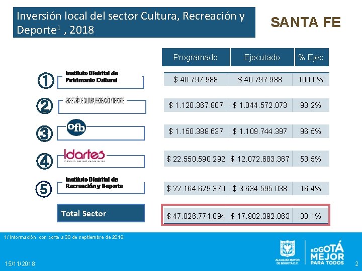 Inversión local del sector Cultura, Recreación y Deporte 1 , 2018 SANTA FE Programado
