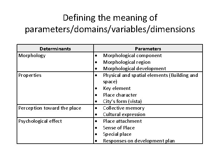 Defining the meaning of parameters/domains/variables/dimensions metertu Determinants Morphology Properties Perception toward the place Psychological