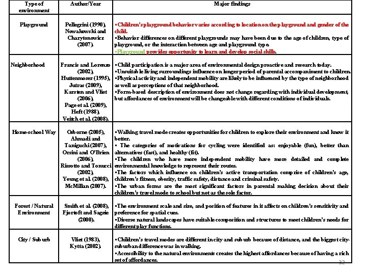 Type of environment Author/Year Major findings Playground Pellegrini (1990), Nowakowski and Charytonowicz (2007). Children’s