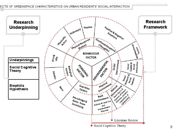FECTS OF GREENSPACE CHARACTERISTICS ON URBAN RESIDENTS’ SOCIAL INTERACTION Research Underpinning Research Framework Underpinnings