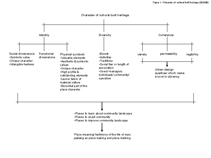 Figure 1: Character of cultural built heritage (20/2/08) Character of cultural built heritage Identity