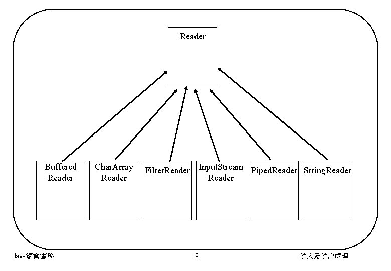 Reader Buffered Reader Java語言實務 Char. Array Reader Filter. Reader Input. Stream Piped. Reader String.