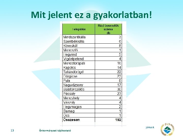 Mit jelent ez a gyakorlatban! 13 Önkormányzati tájékoztató június 8. 