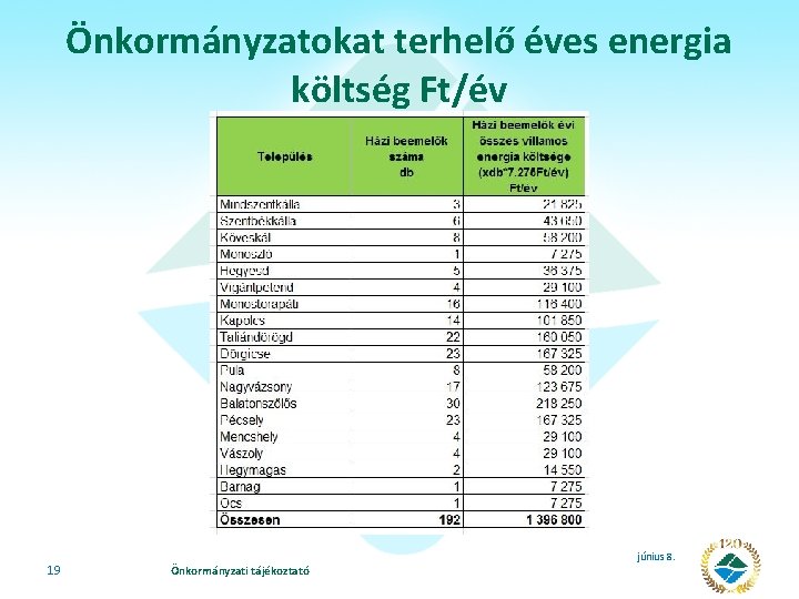 Önkormányzatokat terhelő éves energia költség Ft/év 19 Önkormányzati tájékoztató június 8. 