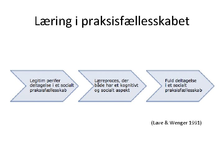 Læring i praksisfællesskabet (Lave & Wenger 1991) 
