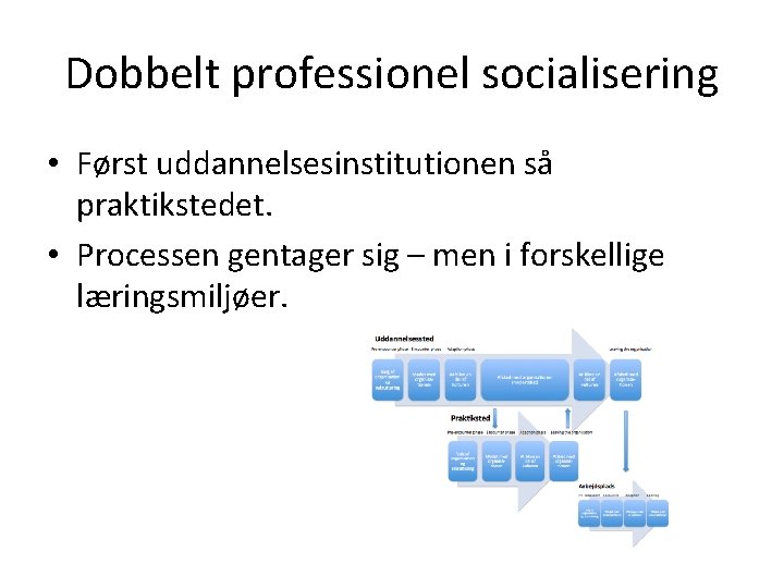 Dobbelt professionel socialisering • Først uddannelsesinstitutionen så praktikstedet. • Processen gentager sig – men