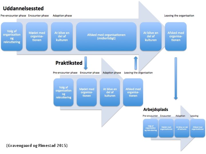 (Gravengaard og Rimestad 2015) 