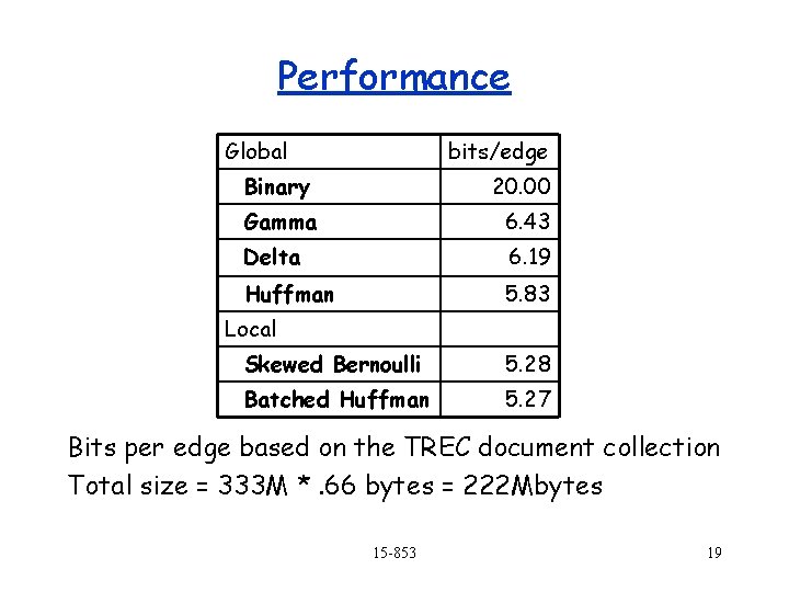 Performance Global bits/edge Binary 20. 00 Gamma 6. 43 Delta 6. 19 Huffman 5.