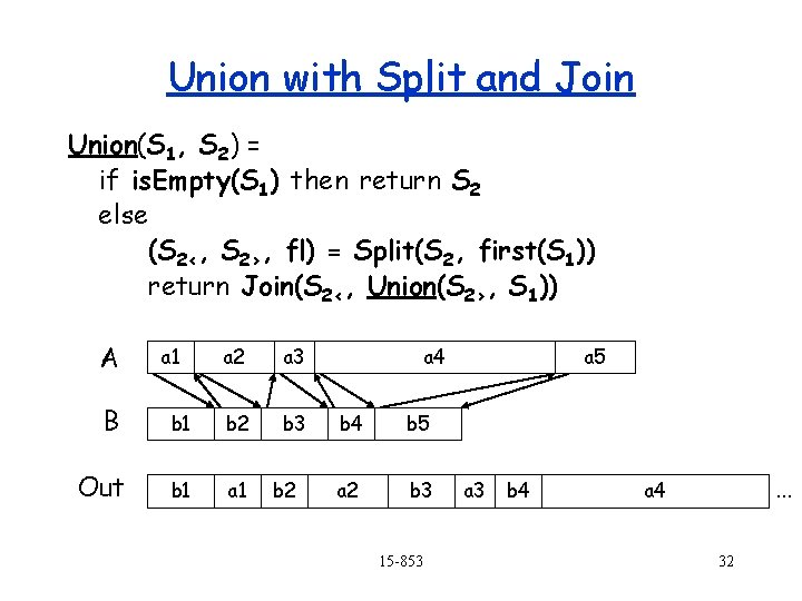 Union with Split and Join Union(S 1, S 2) = if is. Empty(S 1)