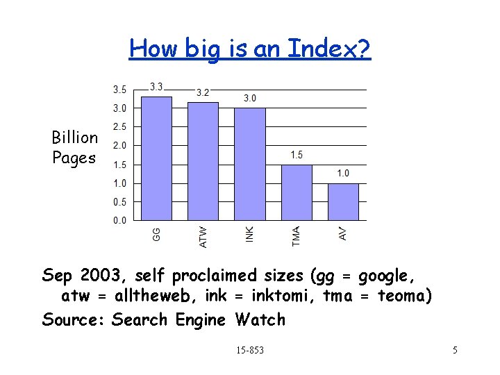 How big is an Index? Billion Pages Sep 2003, self proclaimed sizes (gg =