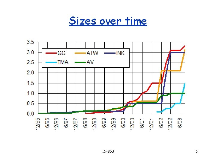 Sizes over time 15 -853 6 