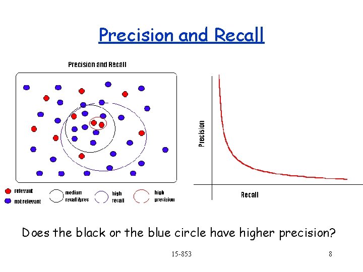 Precision and Recall Does the black or the blue circle have higher precision? 15