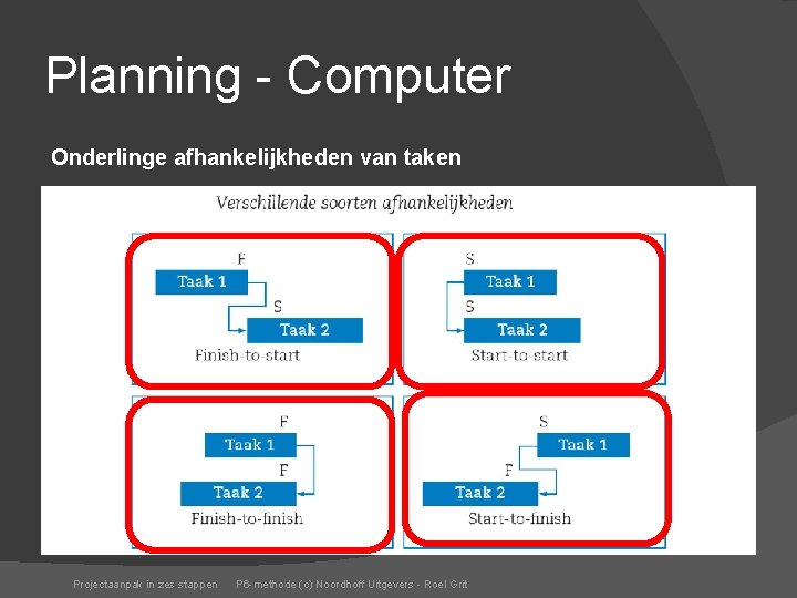 Planning - Computer Onderlinge afhankelijkheden van taken Projectaanpak in zes stappen P 6 -methode