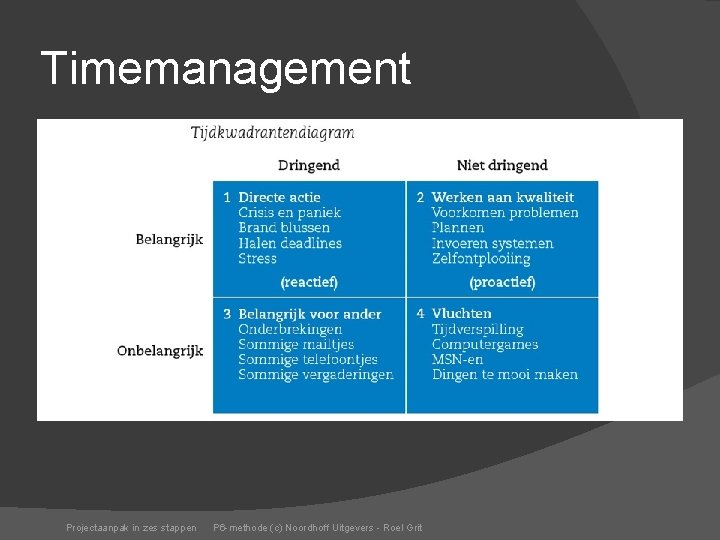 Timemanagement Projectaanpak in zes stappen P 6 -methode (c) Noordhoff Uitgevers - Roel Grit
