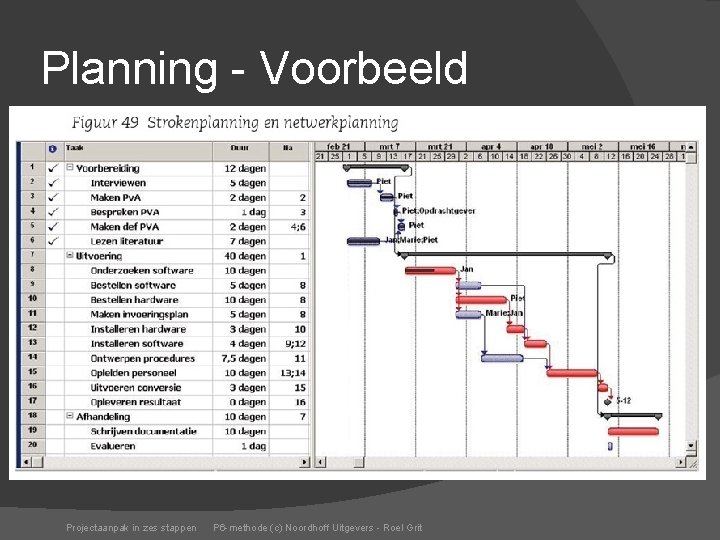 Planning - Voorbeeld Projectaanpak in zes stappen P 6 -methode (c) Noordhoff Uitgevers -